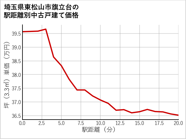 埼玉県東松山市旗立台の徒歩距離別の中古戸建て坪単価