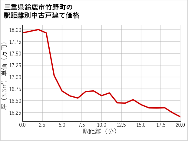 三重県鈴鹿市竹野町の徒歩距離別の中古戸建て坪単価