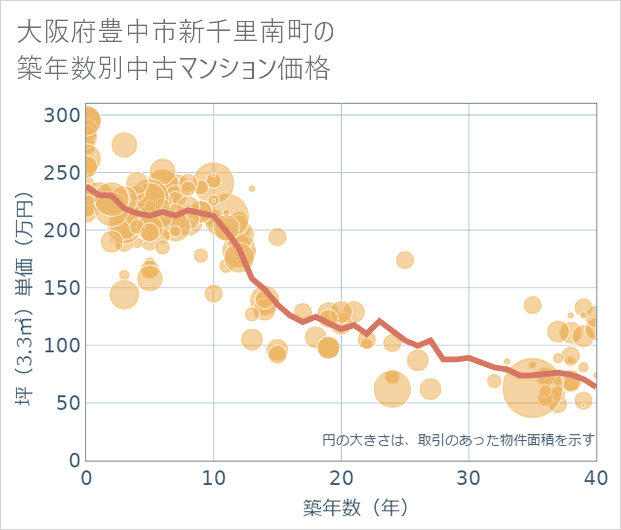 大阪府豊中市新千里南町の築年数別の中古マンション坪単価
