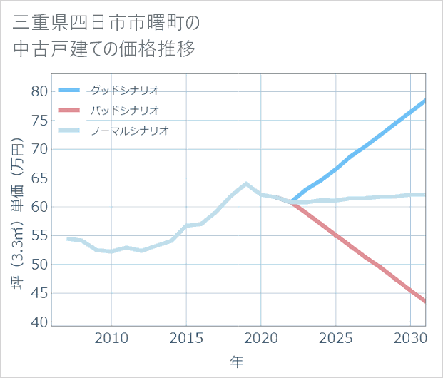 三重県四日市市曙町の中古戸建て価格推移