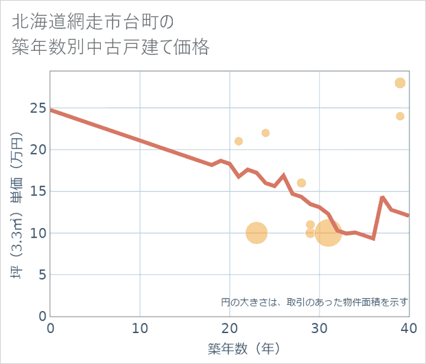 北海道網走市台町の築年数別の中古戸建て坪単価