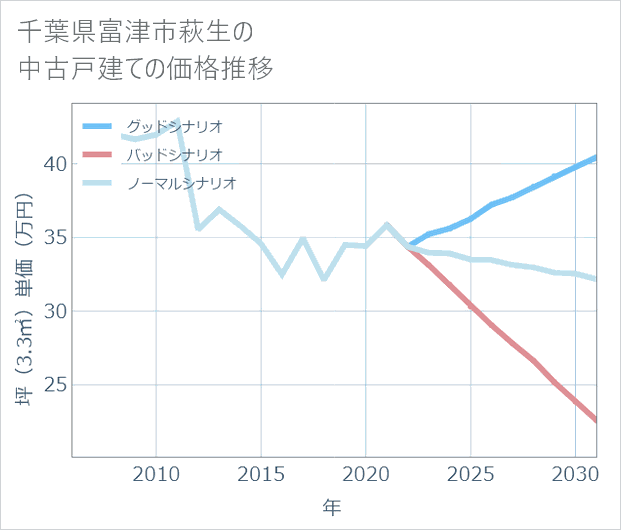 千葉県富津市萩生の中古戸建て価格推移