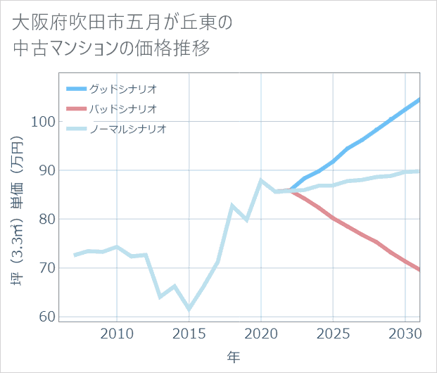 大阪府吹田市五月が丘東の中古マンション価格推移