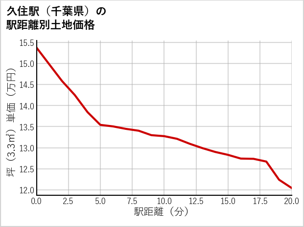 久住駅（千葉県）の徒歩距離別の土地坪単価
