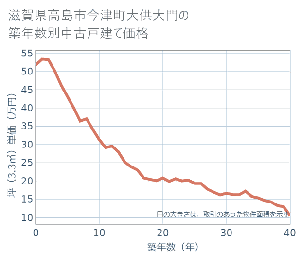 滋賀県高島市今津町大供大門の築年数別の中古戸建て坪単価