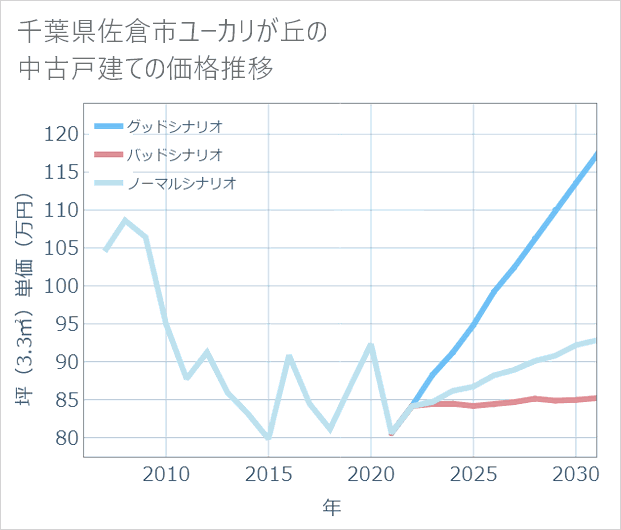 千葉県佐倉市ユーカリが丘の中古戸建て価格推移