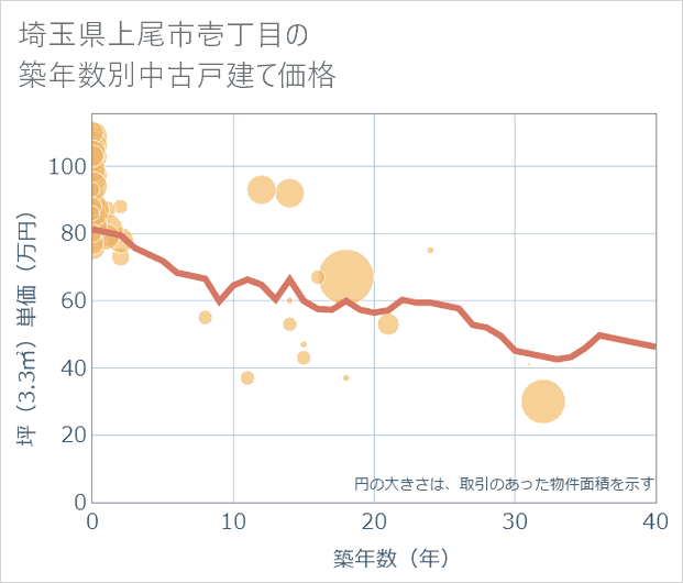 埼玉県上尾市壱丁目の築年数別の中古戸建て坪単価