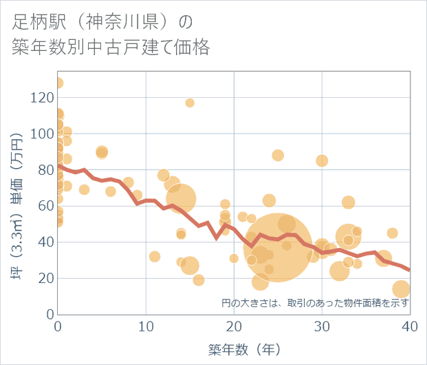 足柄駅(神奈川県)の築年数別の中古戸建て坪単価