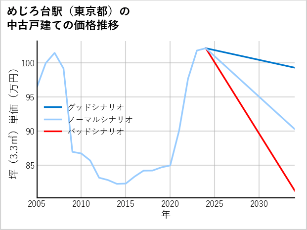 めじろ台駅（東京都）の中古戸建て価格推移
