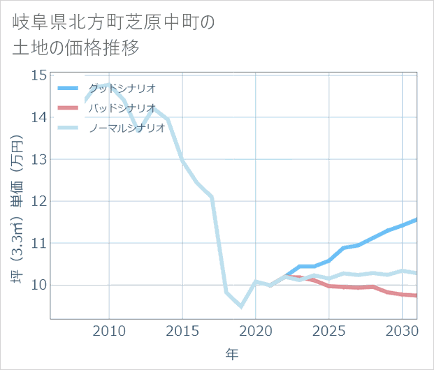 岐阜県北方町芝原中町の土地価格推移
