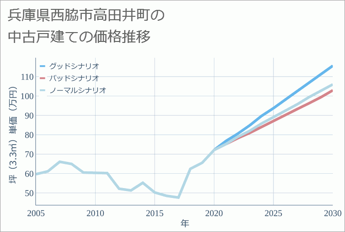 兵庫県西脇市高田井町の中古戸建て価格推移