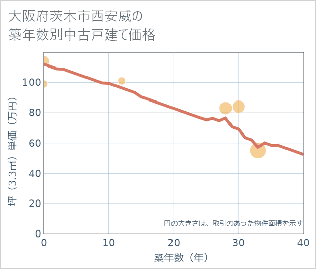 大阪府茨木市西安威の築年数別の中古戸建て坪単価