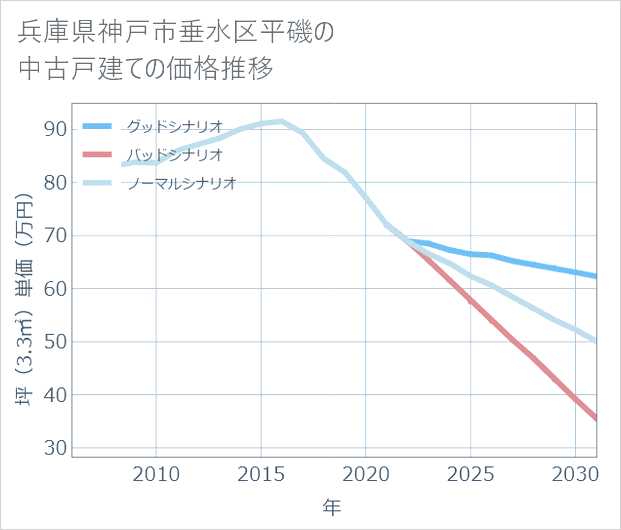 兵庫県神戸市垂水区平磯の中古戸建て価格推移