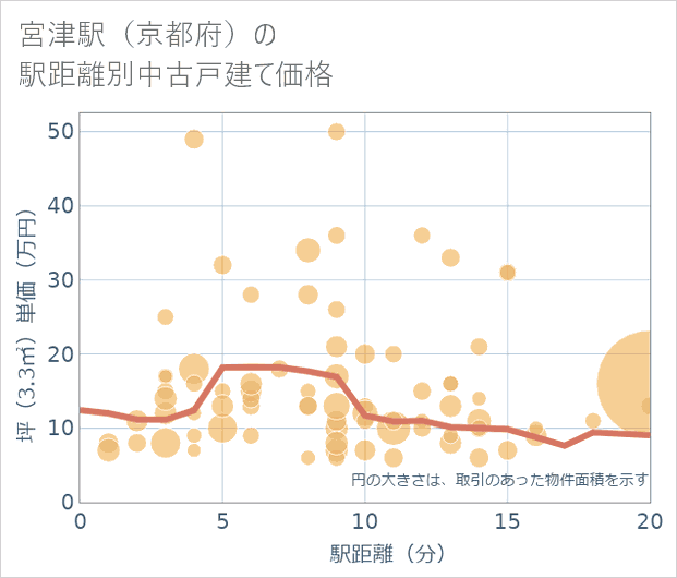 宮津駅(京都府)の徒歩距離別の中古戸建て坪単価