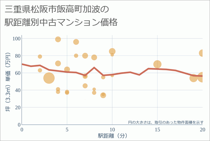 三重県松阪市飯高町加波の徒歩距離別の中古マンション坪単価