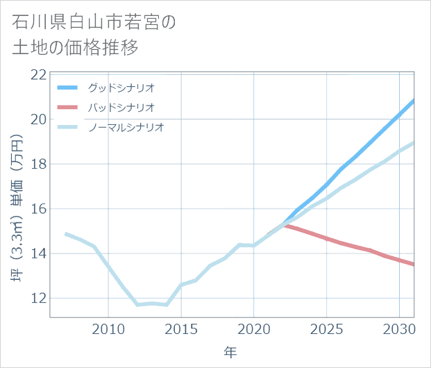 石川県白山市若宮の土地価格推移