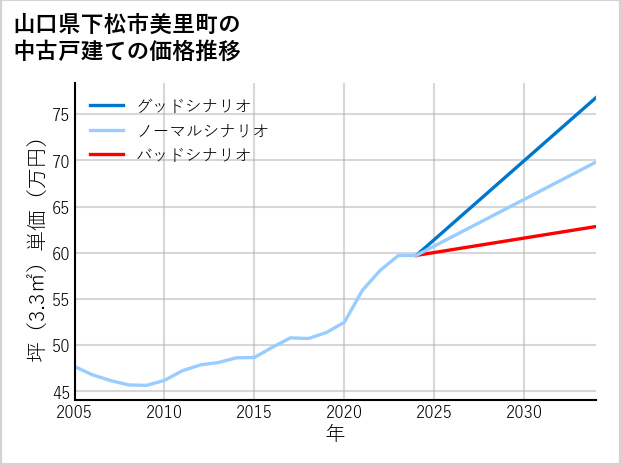 山口県下松市美里町の中古戸建て価格推移
