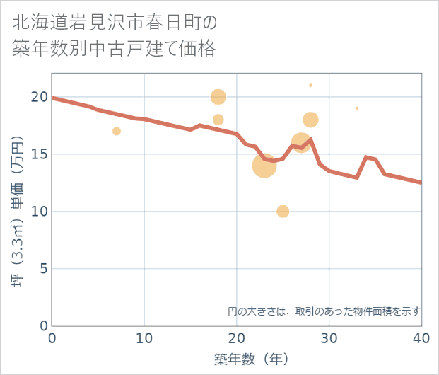 北海道岩見沢市春日町の築年数別の中古戸建て坪単価