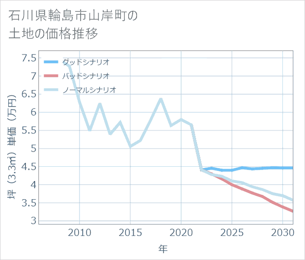 石川県輪島市山岸町の土地価格推移