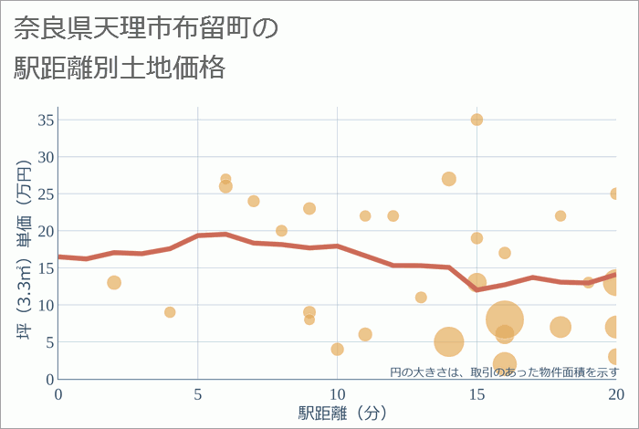 奈良県天理市布留町の徒歩距離別の土地坪単価