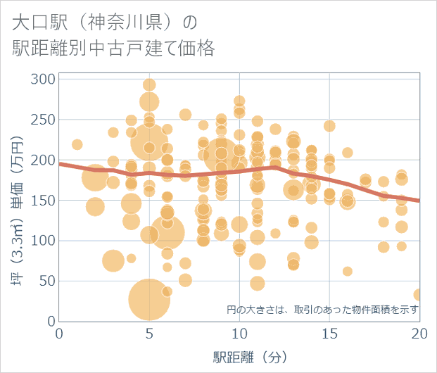 大口駅(神奈川県)の徒歩距離別の中古戸建て坪単価