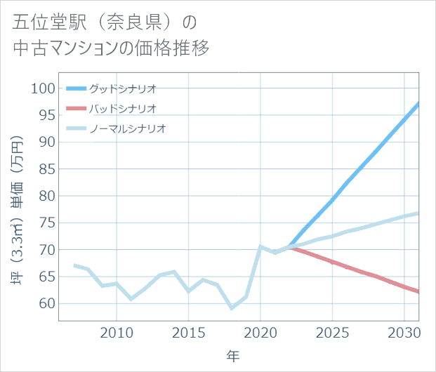 五位堂駅(奈良県)の中古マンション価格推移