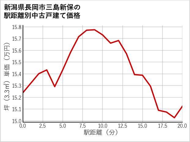 新潟県長岡市三島新保の徒歩距離別の中古戸建て坪単価