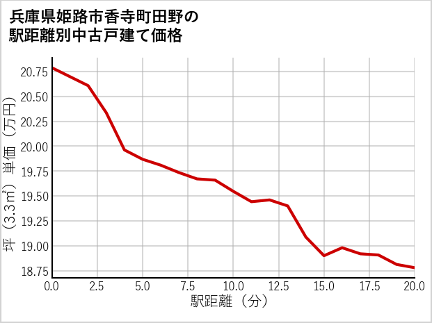 兵庫県姫路市香寺町田野の徒歩距離別の中古戸建て坪単価