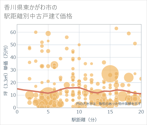 香川県東かがわ市の徒歩距離別の中古戸建て坪単価