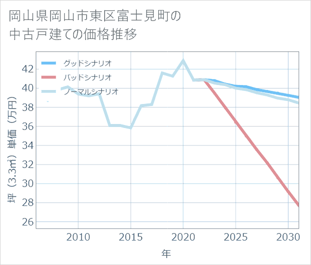 岡山県岡山市東区富士見町の中古戸建て価格推移