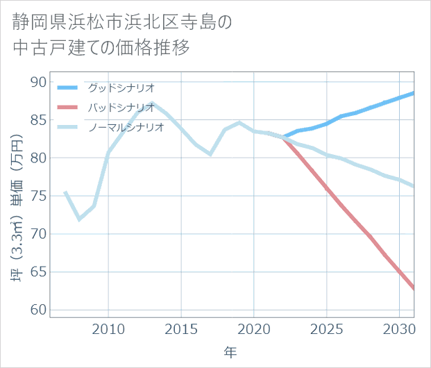静岡県浜松市浜北区寺島の中古戸建て価格推移