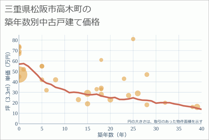 三重県松阪市高木町の築年数別の中古戸建て坪単価