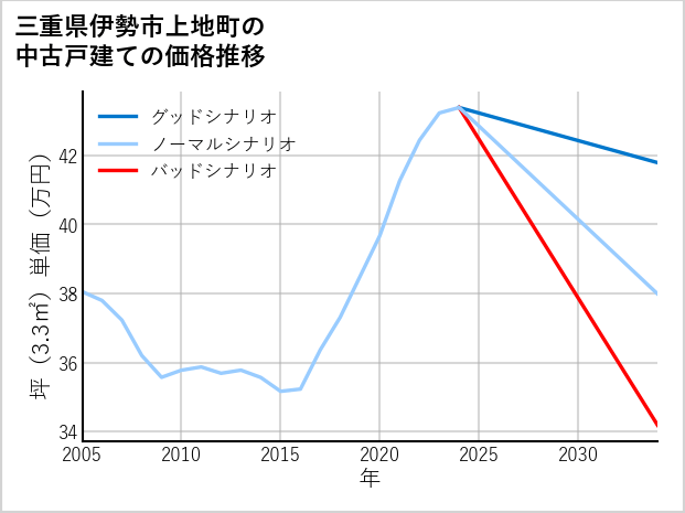三重県伊勢市上地町の中古戸建て価格推移