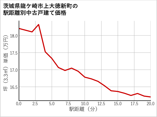 茨城県龍ケ崎市上大徳新町の徒歩距離別の中古戸建て坪単価