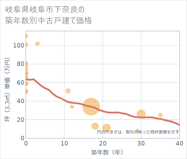 岐阜県岐阜市下奈良の築年数別の中古戸建て坪単価