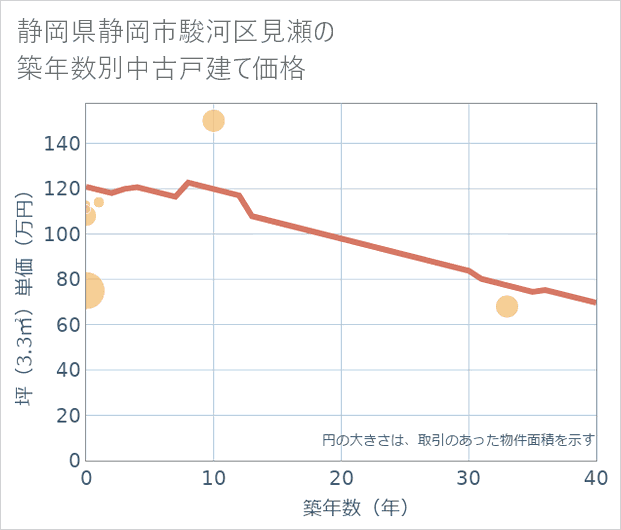 静岡県静岡市駿河区見瀬の築年数別の中古戸建て坪単価
