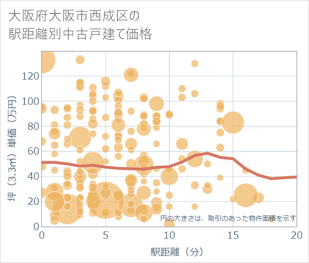 大阪府大阪市西成区の徒歩距離別の中古戸建て坪単価
