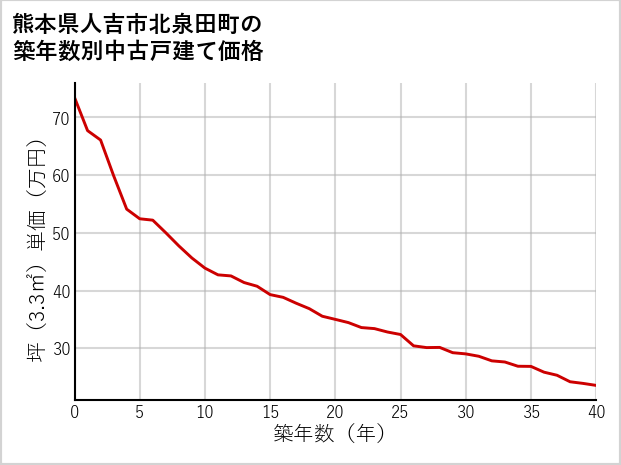 熊本県人吉市北泉田町の築年数別の中古戸建て坪単価