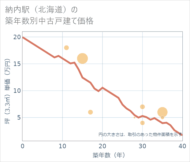 納内駅(北海道)の築年数別の中古戸建て坪単価