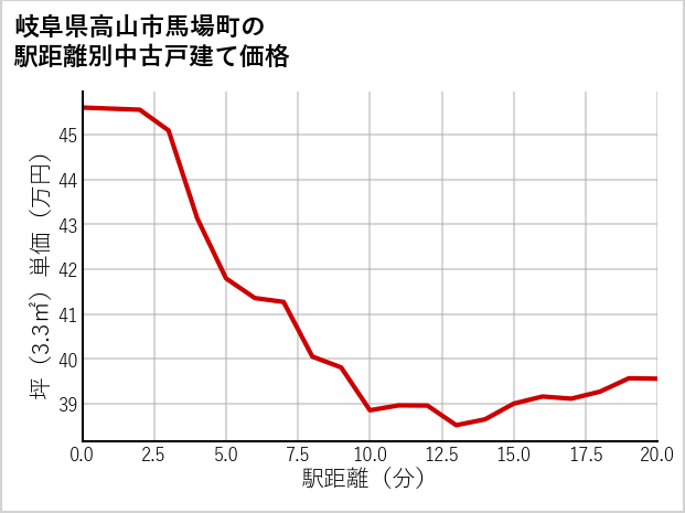 岐阜県高山市馬場町の徒歩距離別の中古戸建て坪単価