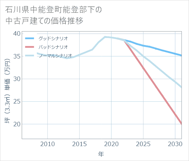 石川県中能登町能登部下の中古戸建て価格推移