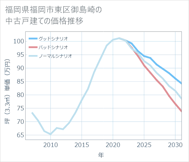 福岡県福岡市東区御島崎の中古戸建て価格推移