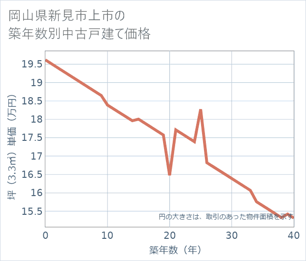 岡山県新見市上市の築年数別の中古戸建て坪単価