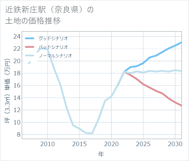 近鉄新庄駅(奈良県)の土地価格推移