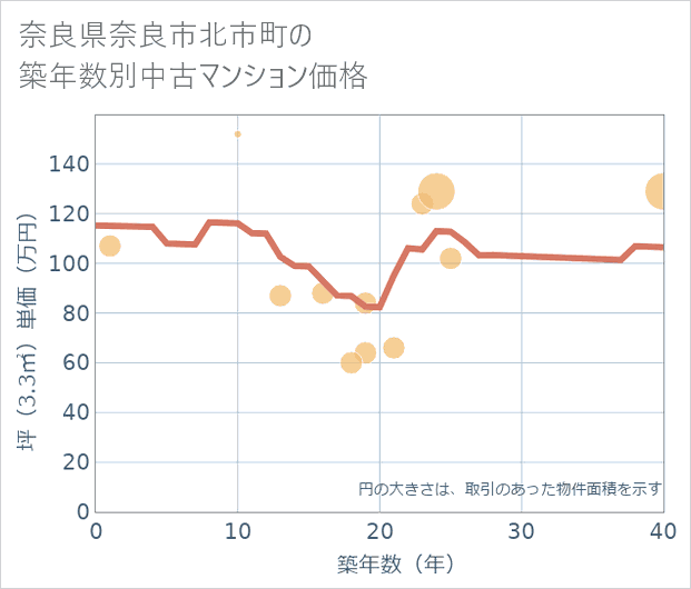 奈良県奈良市北市町の築年数別の中古マンション坪単価
