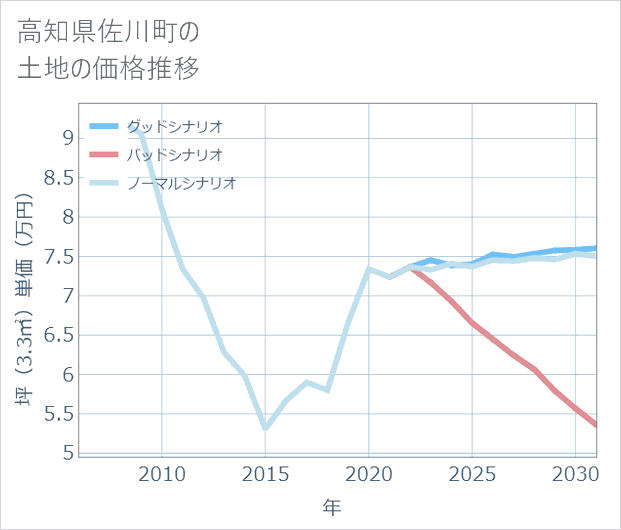 高知県佐川町の土地価格推移