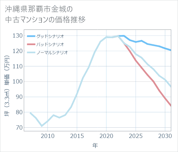 沖縄県那覇市金城の中古マンション価格推移