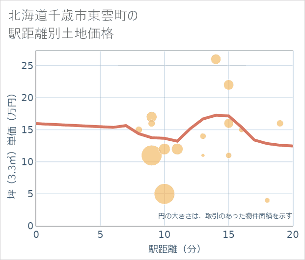 北海道千歳市東雲町の徒歩距離別の土地坪単価