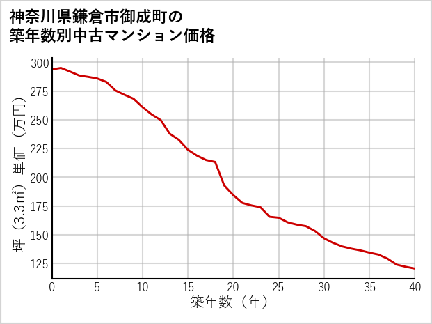 神奈川県鎌倉市御成町の築年数別の中古マンション坪単価