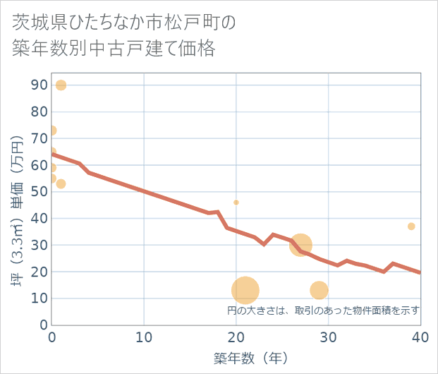 茨城県ひたちなか市松戸町の築年数別の中古戸建て坪単価